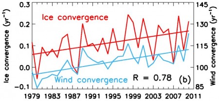 Ice convergence and wind speed with time