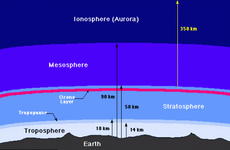 Image of the different layes of Earth atmosphere