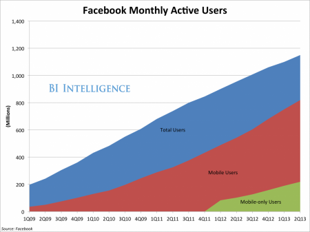 Is Facebook the new TV? Nielsen Study Suggests It is.