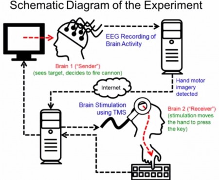 Mind Control Experimental Design