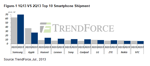 Samsung Beating Apple Sales but for How Long? 