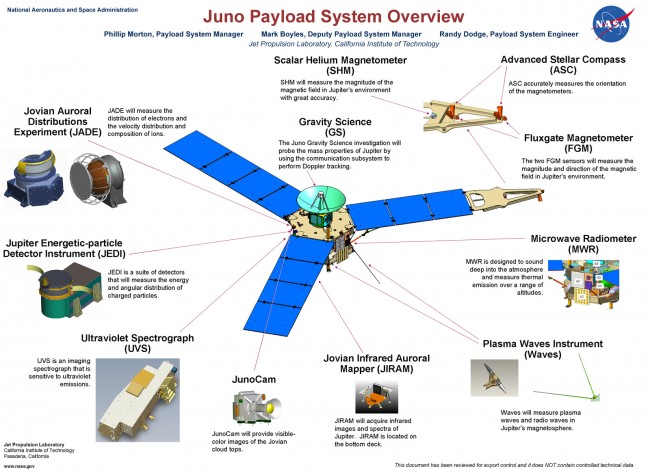 NASA's Juno to Gain Gravity Speed Boost from Earth to Slingshot Towards Jupiter 3 NASA's Juno Payload System