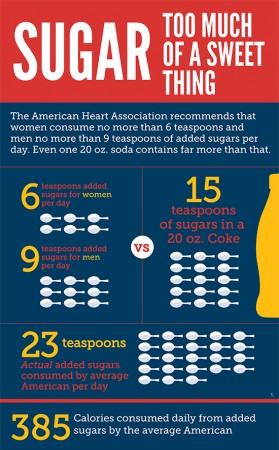 Trans Fat Banned Is Sugar Next? - Guardian Liberty Voice