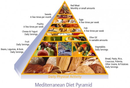 Mediterranean Diet 