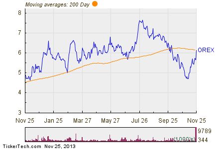 Orexigen Therapeutics, Inc. share performance
