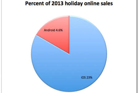 Apple iOS Users Won the Christmas Commerce War Vs. Android Users
