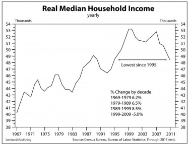 Less money in your pocket - real median household income from Census Bureau figures