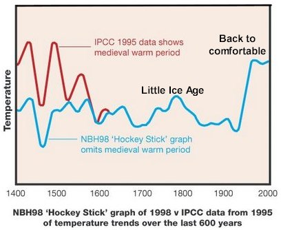Global Warming Causes Global Spending: Follow the Money