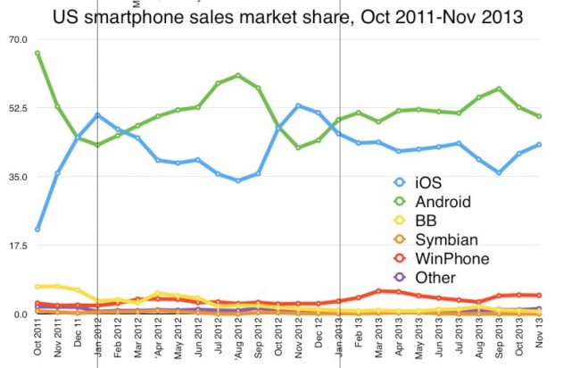 Nokia is Competing With Android 