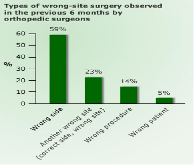 Wrong Site Surgeries Remain Top Hospital Mistake wrong site surgeries