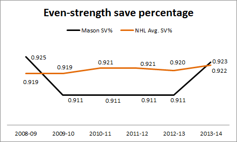 Philadelphia Flyers Steve Mason